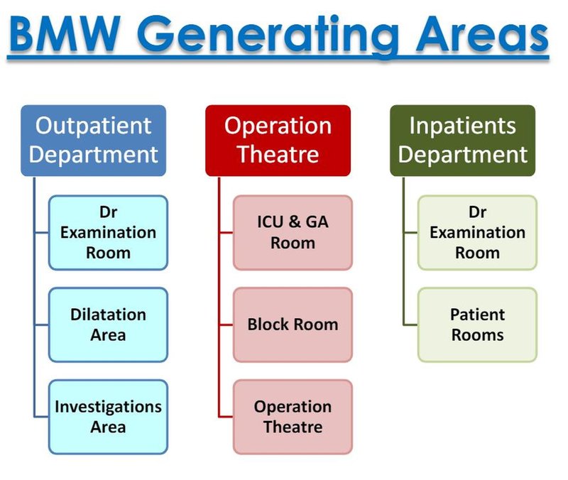 bmw generating areas